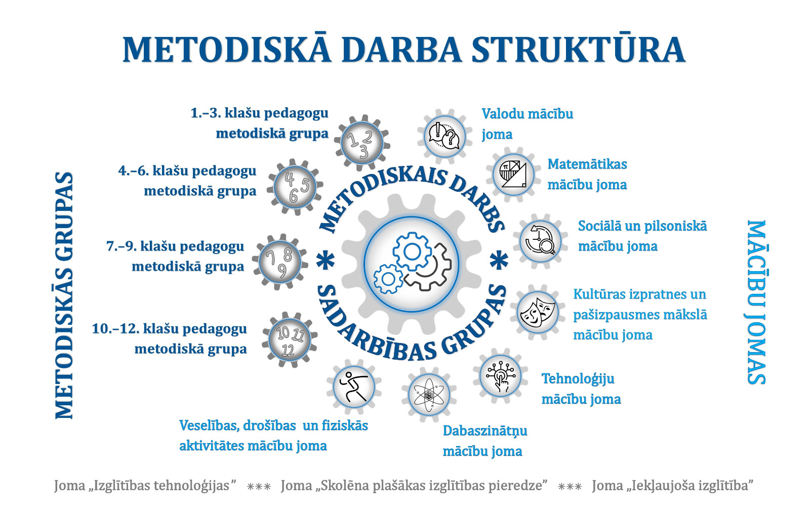 Metodiskā darba struktūras shēma